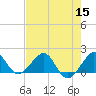 Hawk Channel tide chart for Friday, July 15, 2022