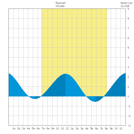 Hawk Channel tide chart for Saturday, July 16, 2022