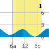 Hawk Channel tide chart for Friday, July 1, 2022