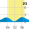 Hawk Channel tide chart for Saturday, July 23, 2022