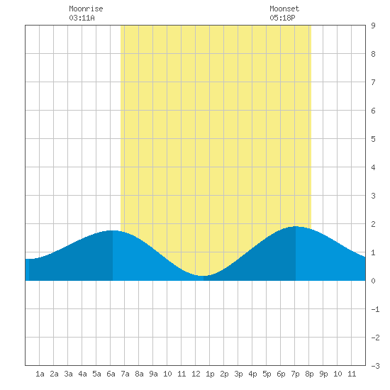 Hawk Channel tide chart for Sunday, July 24, 2022