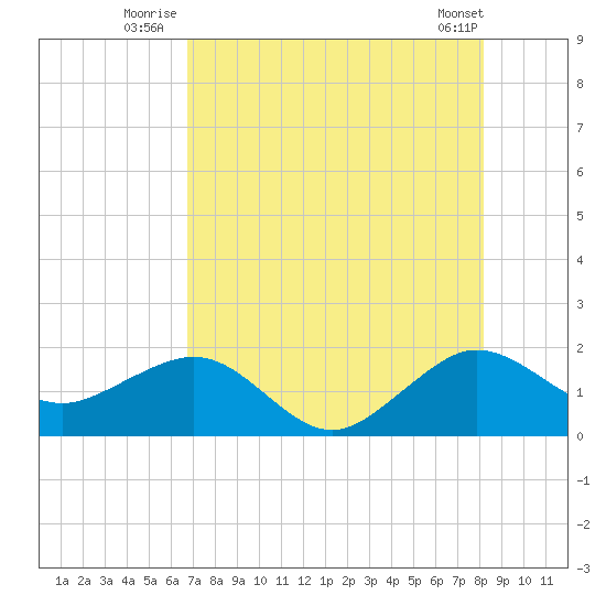 Hawk Channel tide chart for Monday, July 25, 2022