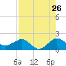 Hawk Channel tide chart for Tuesday, July 26, 2022