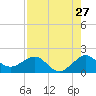 Hawk Channel tide chart for Wednesday, July 27, 2022