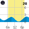 Hawk Channel tide chart for Thursday, July 28, 2022