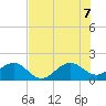 Hawk Channel tide chart for Thursday, July 7, 2022