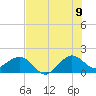 Hawk Channel tide chart for Saturday, July 9, 2022