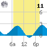 Hawk Channel tide chart for Thursday, August 11, 2022