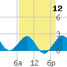 Hawk Channel tide chart for Friday, August 12, 2022