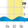 Hawk Channel tide chart for Saturday, August 20, 2022