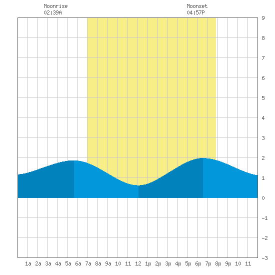 Hawk Channel tide chart for Monday, August 22, 2022