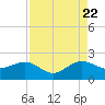 Hawk Channel tide chart for Monday, August 22, 2022