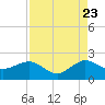 Hawk Channel tide chart for Tuesday, August 23, 2022
