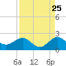 Hawk Channel tide chart for Thursday, August 25, 2022