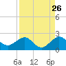 Hawk Channel tide chart for Friday, August 26, 2022