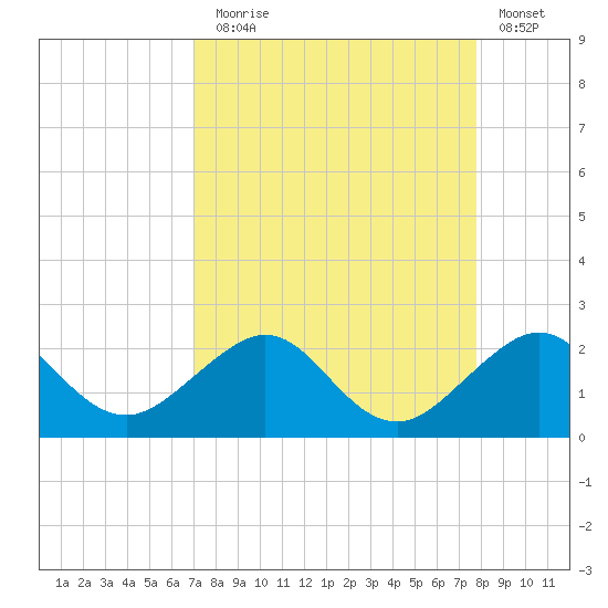 Hawk Channel tide chart for Sunday, August 28, 2022