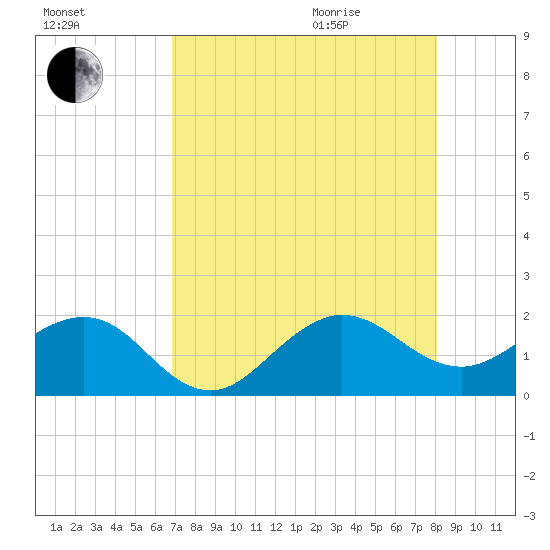Hawk Channel tide chart for Friday, August 5, 2022