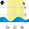 Hawk Channel tide chart for Friday, August 5, 2022
