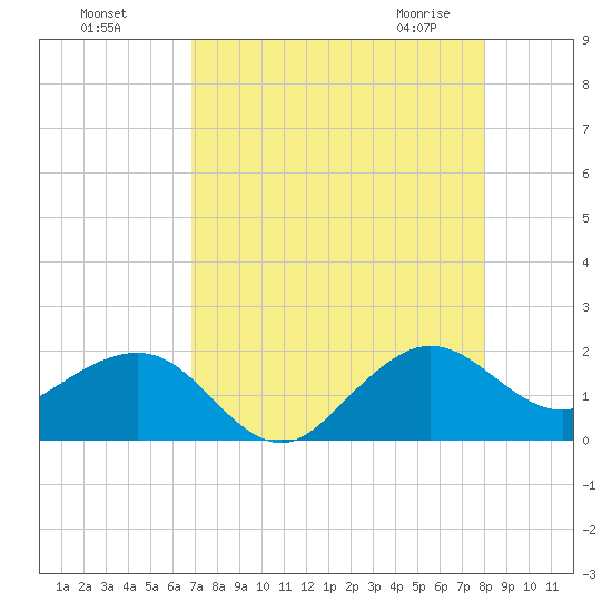 Hawk Channel tide chart for Sunday, August 7, 2022