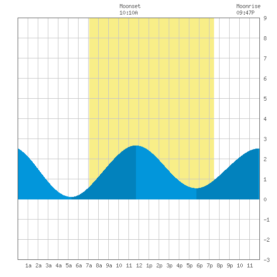 Hawk Channel tide chart for Tuesday, September 13, 2022