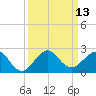 Hawk Channel tide chart for Tuesday, September 13, 2022