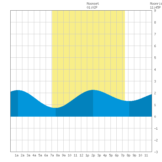 Hawk Channel tide chart for Friday, September 16, 2022