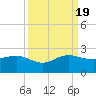 Hawk Channel tide chart for Monday, September 19, 2022