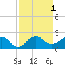 Hawk Channel tide chart for Thursday, September 1, 2022
