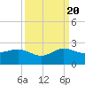 Hawk Channel tide chart for Tuesday, September 20, 2022