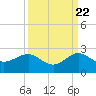 Hawk Channel tide chart for Thursday, September 22, 2022
