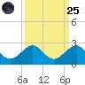 Hawk Channel tide chart for Sunday, September 25, 2022