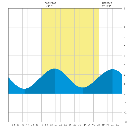 Hawk Channel tide chart for Monday, September 26, 2022