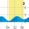 Hawk Channel tide chart for Friday, September 2, 2022