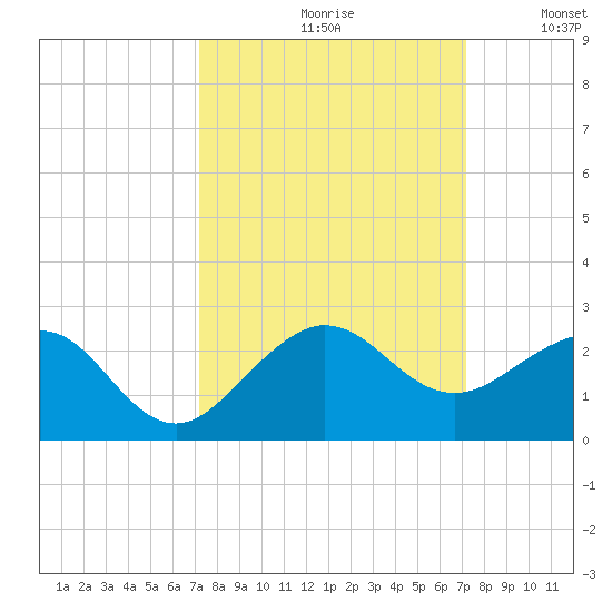 Hawk Channel tide chart for Friday, September 30, 2022