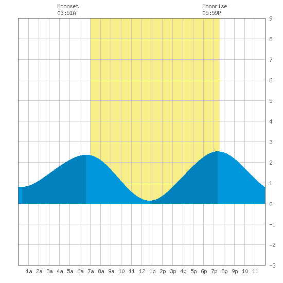 Hawk Channel tide chart for Wednesday, September 7, 2022