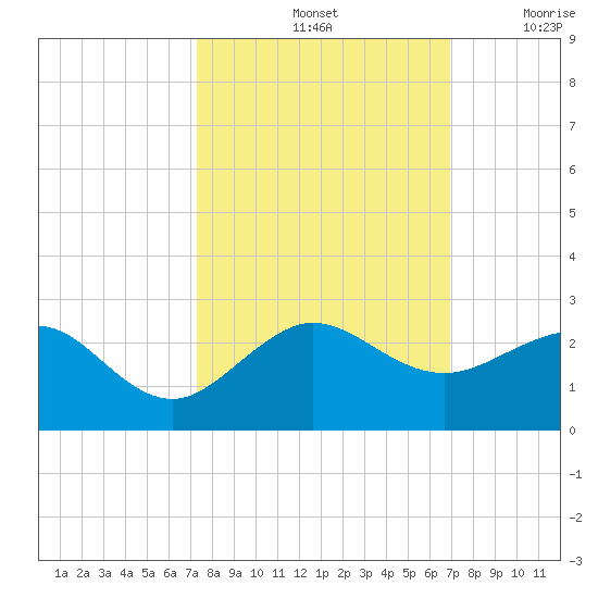 Hawk Channel tide chart for Friday, October 14, 2022
