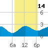 Hawk Channel tide chart for Friday, October 14, 2022