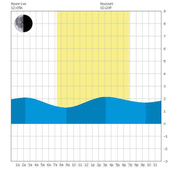 Hawk Channel tide chart for Monday, October 17, 2022