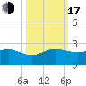 Hawk Channel tide chart for Monday, October 17, 2022