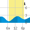 Hawk Channel tide chart for Saturday, October 1, 2022