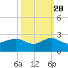 Hawk Channel tide chart for Thursday, October 20, 2022