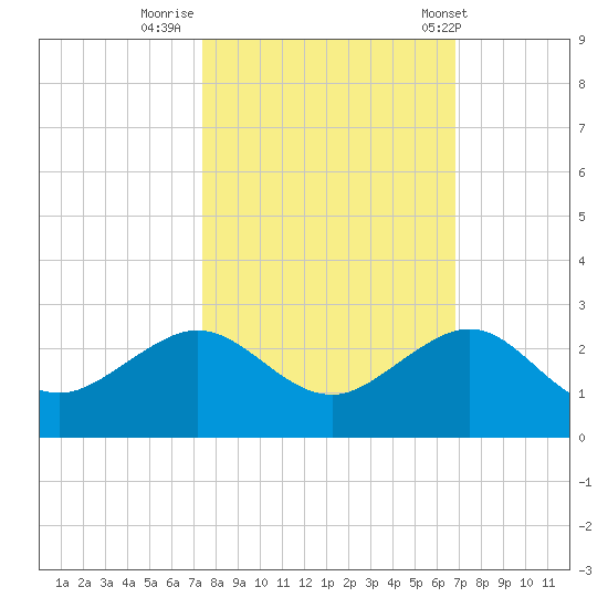 Hawk Channel tide chart for Saturday, October 22, 2022
