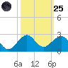 Hawk Channel tide chart for Tuesday, October 25, 2022