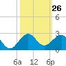 Hawk Channel tide chart for Wednesday, October 26, 2022