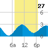 Hawk Channel tide chart for Thursday, October 27, 2022