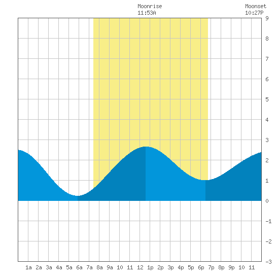 Hawk Channel tide chart for Saturday, October 29, 2022