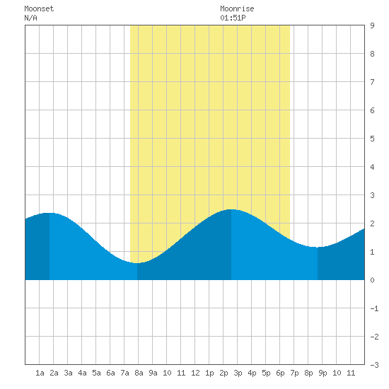 Hawk Channel tide chart for Monday, October 31, 2022