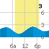 Hawk Channel tide chart for Monday, October 3, 2022