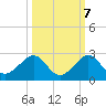 Hawk Channel tide chart for Friday, October 7, 2022