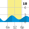 Hawk Channel tide chart for Thursday, November 10, 2022